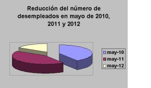 Comparativa número desempleados