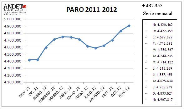 Gráfico desempleo 2011-2012