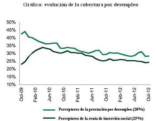 Gráfico prestación desempleo