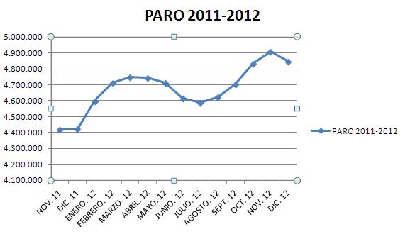 Datos desempleo dic. 2012