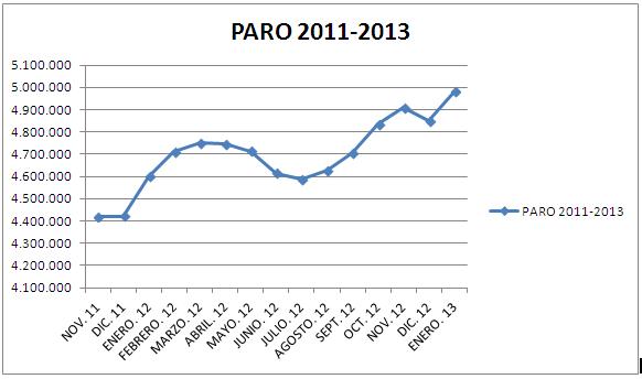 Datos paro 2013.