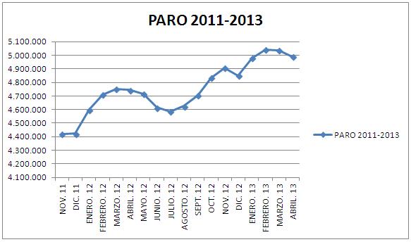 DATOS PARO ABRIL 2013