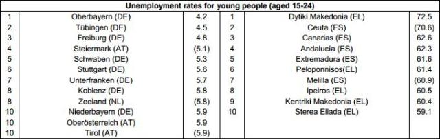 Desempleo juveni. UE