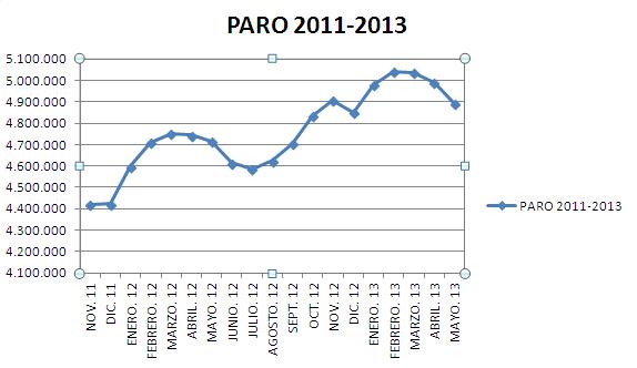 Gráfico. Evolución paro 2011 2013