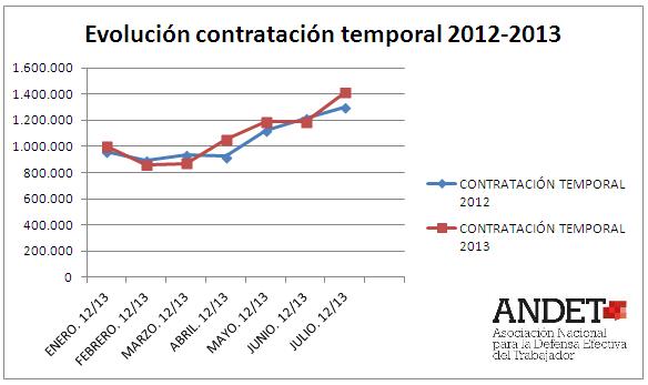 Evolución contratación temporal 2012-2013