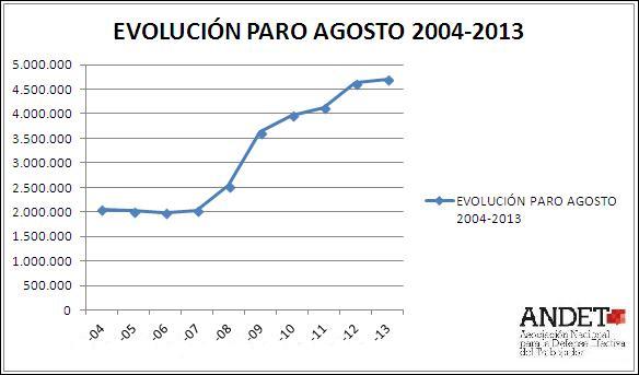 Evolución datos paro agosto 04-13