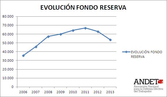 EVOLUCIÓN FONDO DE RESERVA